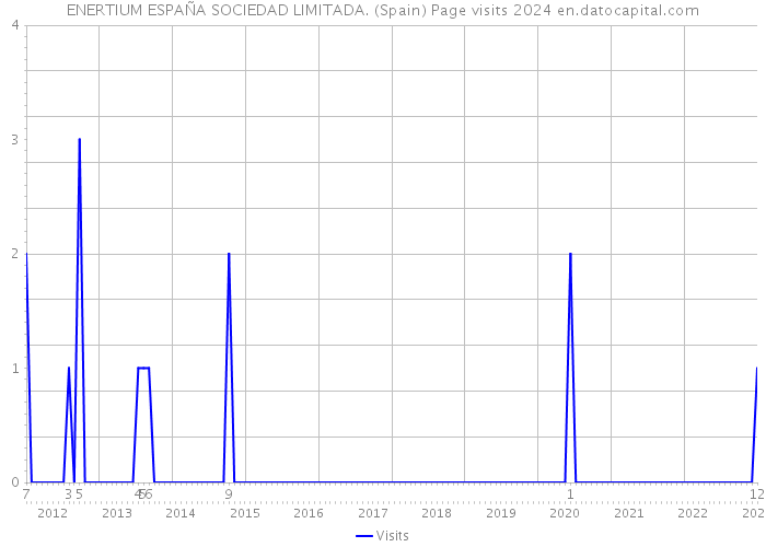 ENERTIUM ESPAÑA SOCIEDAD LIMITADA. (Spain) Page visits 2024 
