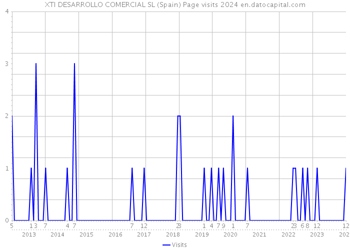 XTI DESARROLLO COMERCIAL SL (Spain) Page visits 2024 