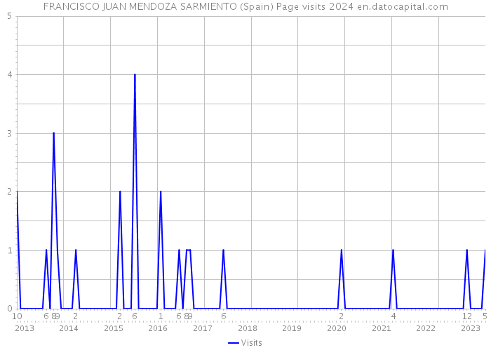 FRANCISCO JUAN MENDOZA SARMIENTO (Spain) Page visits 2024 