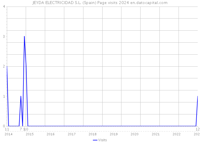JEYDA ELECTRICIDAD S.L. (Spain) Page visits 2024 