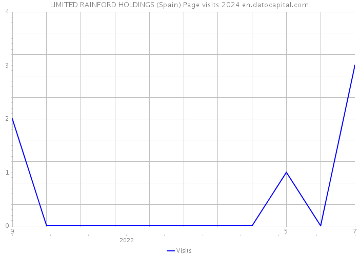 LIMITED RAINFORD HOLDINGS (Spain) Page visits 2024 