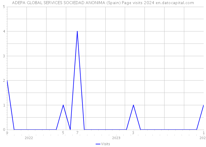 ADEPA GLOBAL SERVICES SOCIEDAD ANONIMA (Spain) Page visits 2024 
