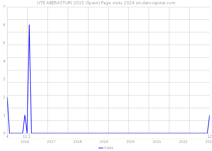 UTE ABERASTURI 2015 (Spain) Page visits 2024 