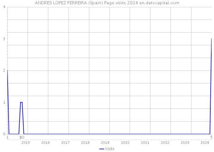 ANDRES LOPEZ FERREIRA (Spain) Page visits 2024 