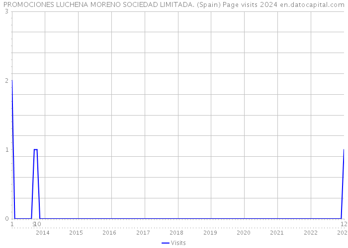 PROMOCIONES LUCHENA MORENO SOCIEDAD LIMITADA. (Spain) Page visits 2024 