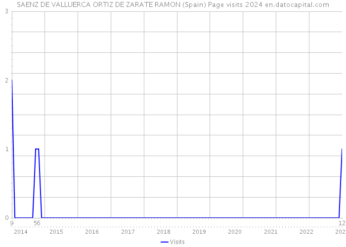 SAENZ DE VALLUERCA ORTIZ DE ZARATE RAMON (Spain) Page visits 2024 