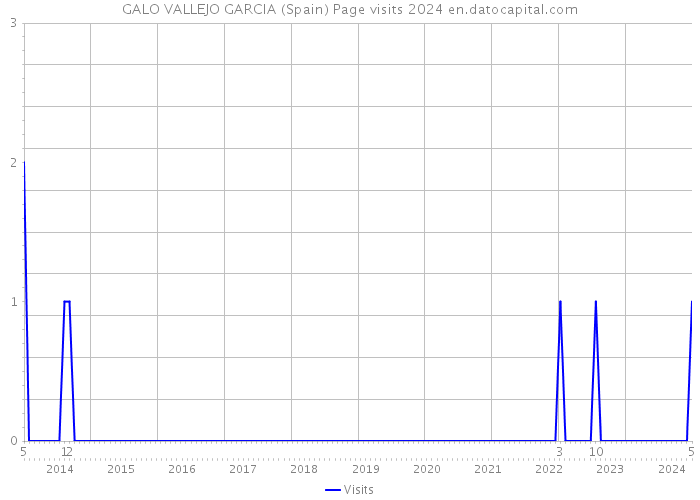 GALO VALLEJO GARCIA (Spain) Page visits 2024 