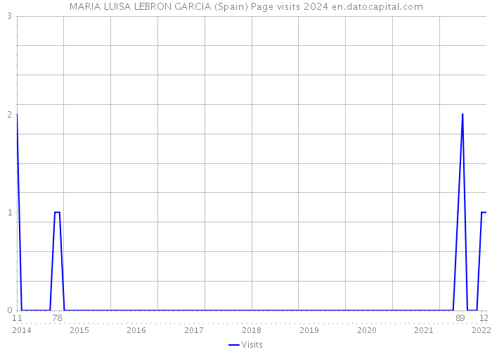 MARIA LUISA LEBRON GARCIA (Spain) Page visits 2024 