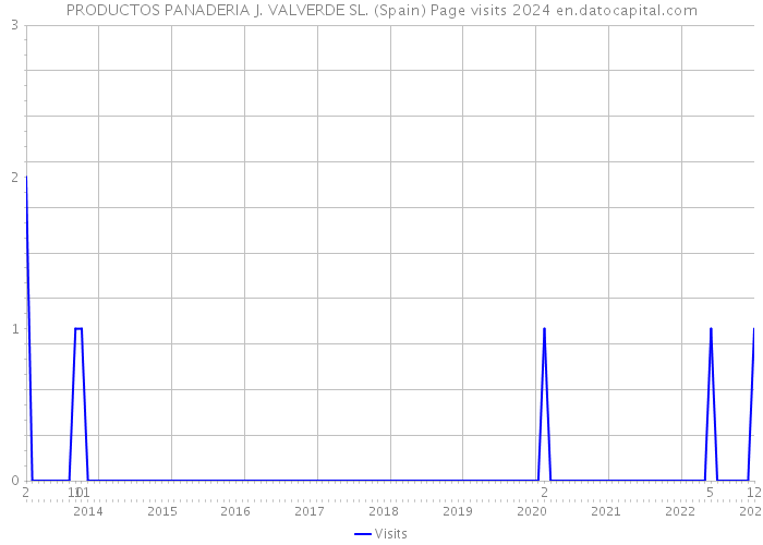PRODUCTOS PANADERIA J. VALVERDE SL. (Spain) Page visits 2024 
