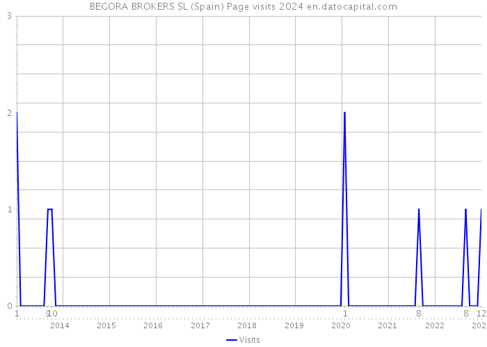 BEGORA BROKERS SL (Spain) Page visits 2024 