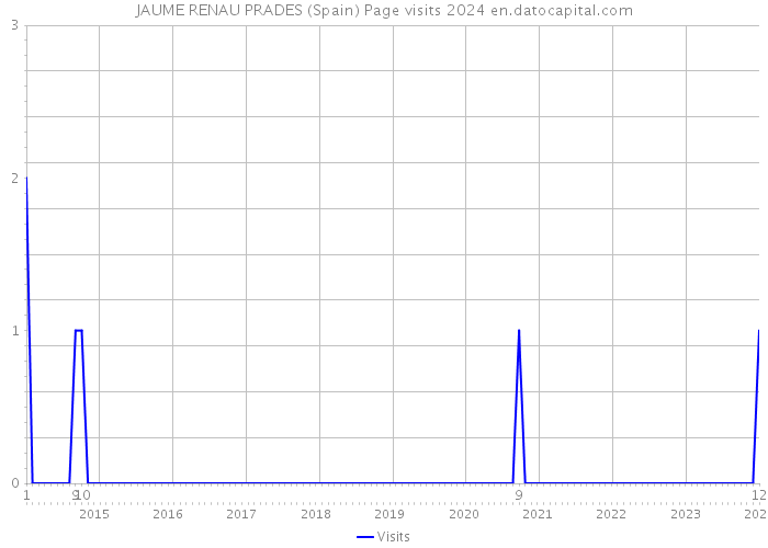 JAUME RENAU PRADES (Spain) Page visits 2024 