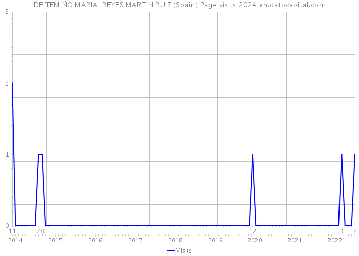 DE TEMIÑO MARIA-REYES MARTIN RUIZ (Spain) Page visits 2024 