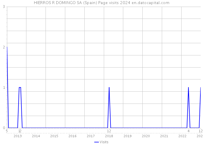 HIERROS R DOMINGO SA (Spain) Page visits 2024 
