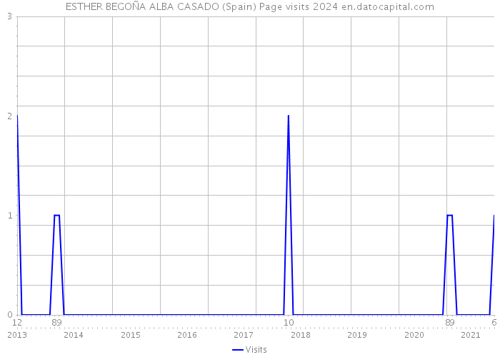 ESTHER BEGOÑA ALBA CASADO (Spain) Page visits 2024 
