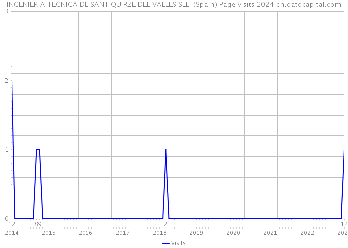 INGENIERIA TECNICA DE SANT QUIRZE DEL VALLES SLL. (Spain) Page visits 2024 