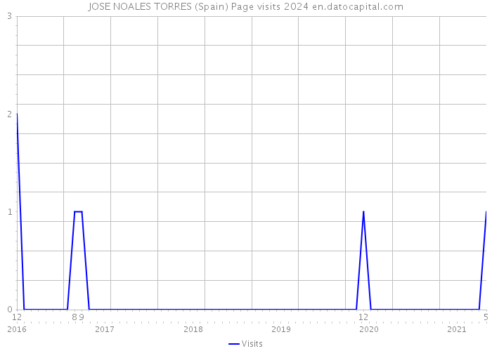 JOSE NOALES TORRES (Spain) Page visits 2024 
