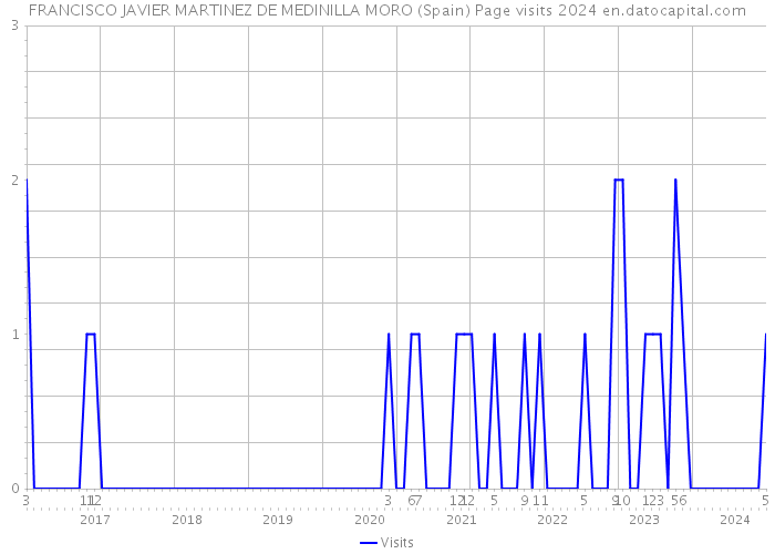 FRANCISCO JAVIER MARTINEZ DE MEDINILLA MORO (Spain) Page visits 2024 