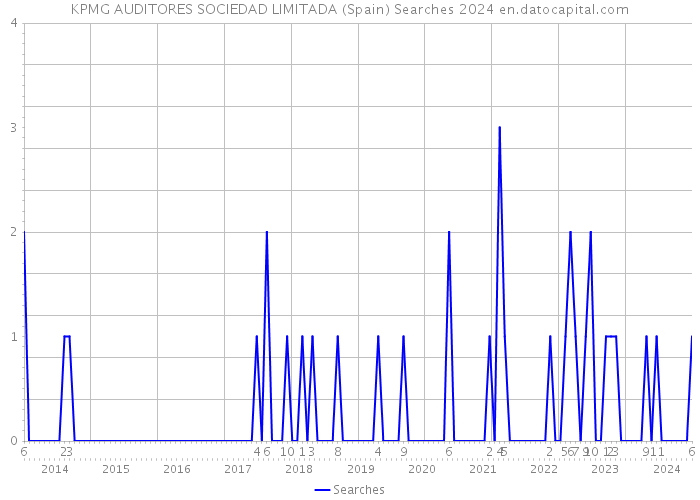 KPMG AUDITORES SOCIEDAD LIMITADA (Spain) Searches 2024 