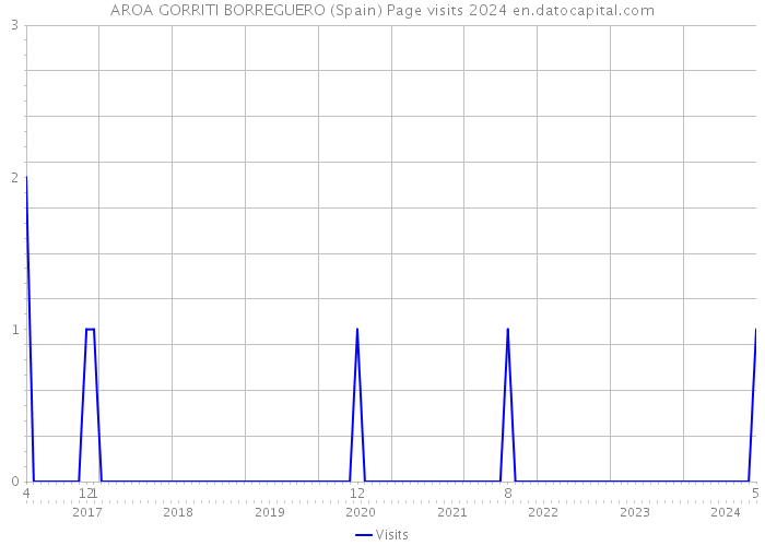 AROA GORRITI BORREGUERO (Spain) Page visits 2024 
