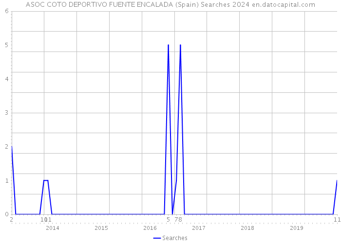 ASOC COTO DEPORTIVO FUENTE ENCALADA (Spain) Searches 2024 