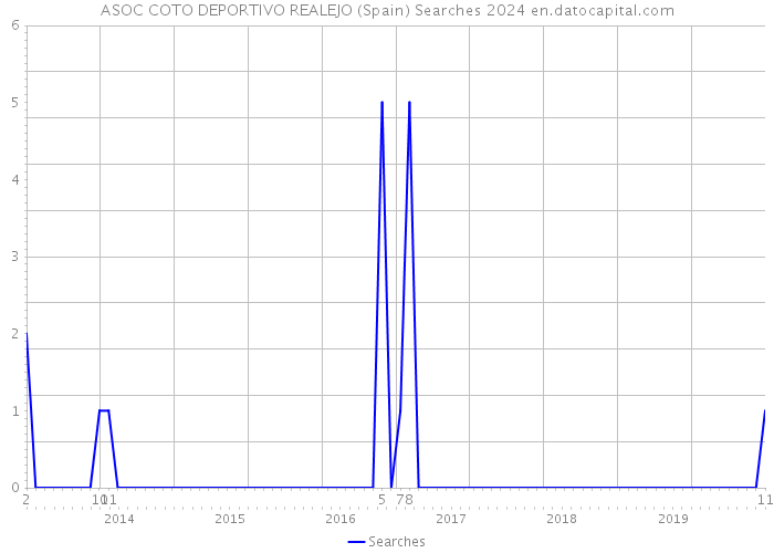ASOC COTO DEPORTIVO REALEJO (Spain) Searches 2024 
