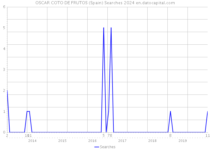 OSCAR COTO DE FRUTOS (Spain) Searches 2024 