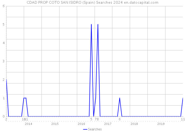 CDAD PROP COTO SAN ISIDRO (Spain) Searches 2024 