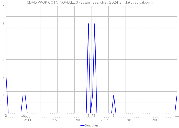 CDAD PROP COTO NOVELLE,3 (Spain) Searches 2024 