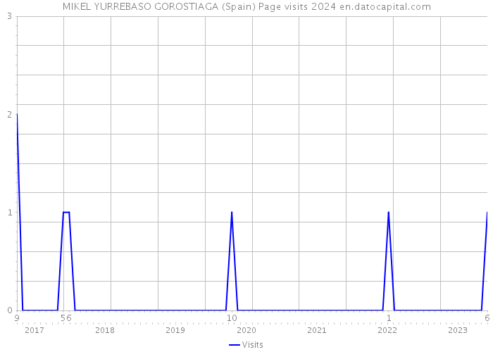 MIKEL YURREBASO GOROSTIAGA (Spain) Page visits 2024 