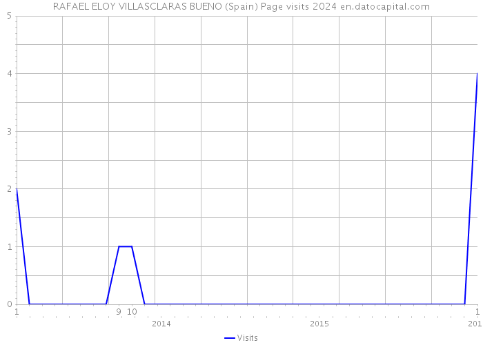 RAFAEL ELOY VILLASCLARAS BUENO (Spain) Page visits 2024 