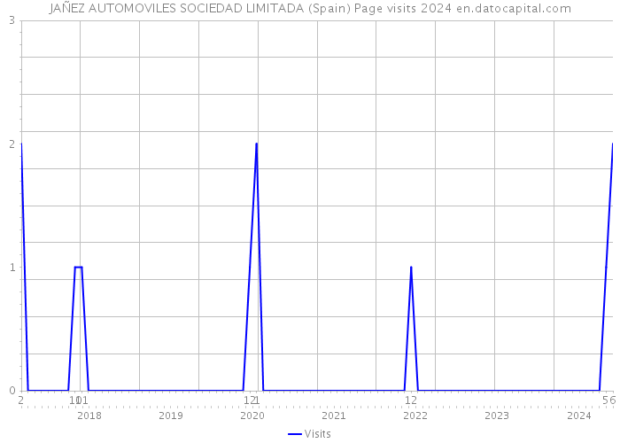 JAÑEZ AUTOMOVILES SOCIEDAD LIMITADA (Spain) Page visits 2024 