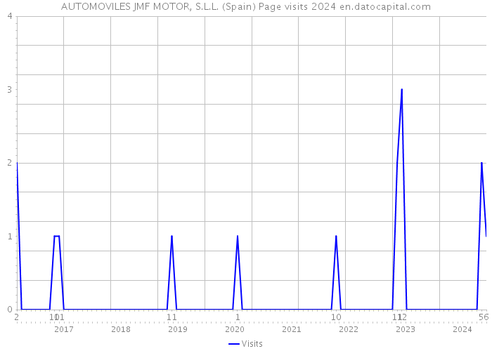 AUTOMOVILES JMF MOTOR, S.L.L. (Spain) Page visits 2024 