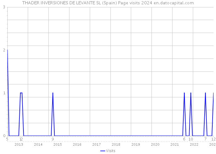 THADER INVERSIONES DE LEVANTE SL (Spain) Page visits 2024 