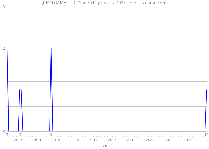 JUAN GAMEZ URI (Spain) Page visits 2024 