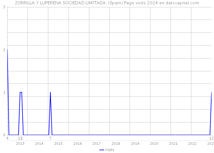 ZORRILLA Y LUPERENA SOCIEDAD LIMITADA. (Spain) Page visits 2024 