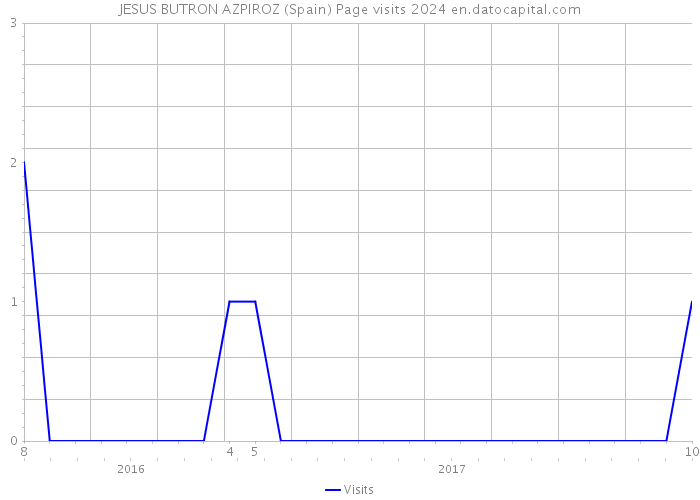 JESUS BUTRON AZPIROZ (Spain) Page visits 2024 