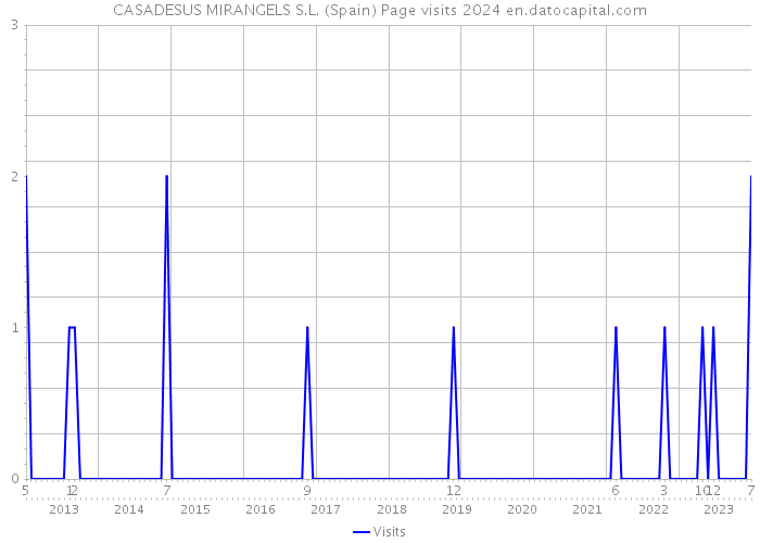 CASADESUS MIRANGELS S.L. (Spain) Page visits 2024 