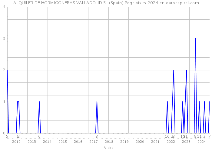 ALQUILER DE HORMIGONERAS VALLADOLID SL (Spain) Page visits 2024 