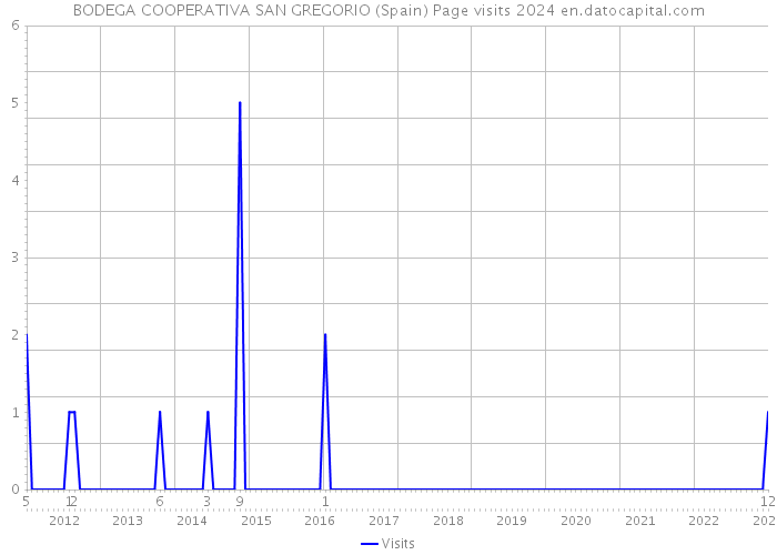 BODEGA COOPERATIVA SAN GREGORIO (Spain) Page visits 2024 