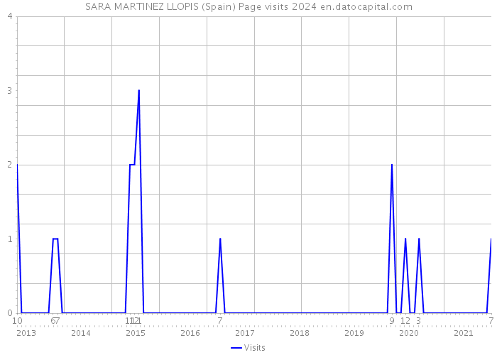 SARA MARTINEZ LLOPIS (Spain) Page visits 2024 