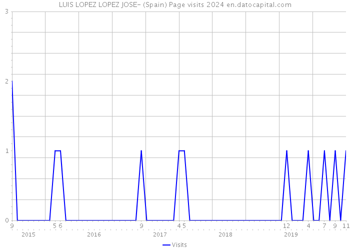 LUIS LOPEZ LOPEZ JOSE- (Spain) Page visits 2024 