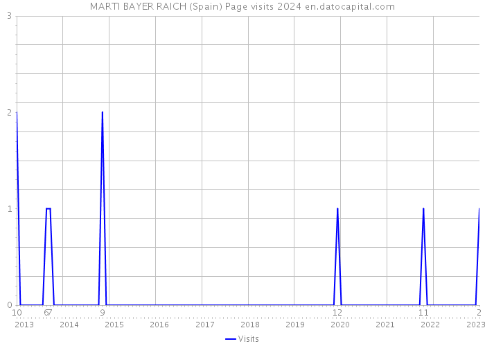 MARTI BAYER RAICH (Spain) Page visits 2024 