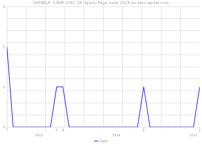 DANIELA´S BAR CHIC CB (Spain) Page visits 2024 