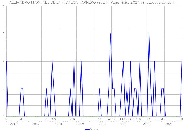 ALEJANDRO MARTINEZ DE LA HIDALGA TARRERO (Spain) Page visits 2024 