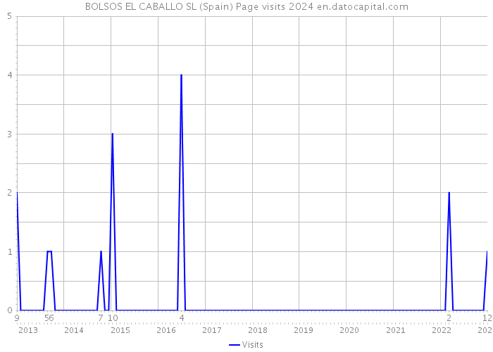 BOLSOS EL CABALLO SL (Spain) Page visits 2024 