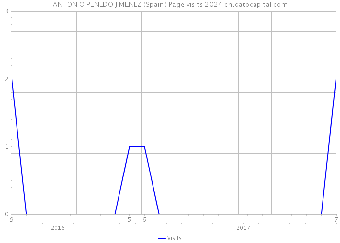 ANTONIO PENEDO JIMENEZ (Spain) Page visits 2024 
