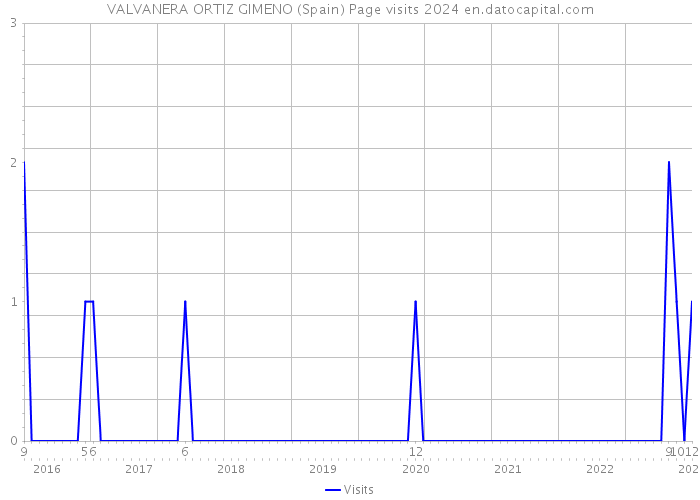 VALVANERA ORTIZ GIMENO (Spain) Page visits 2024 