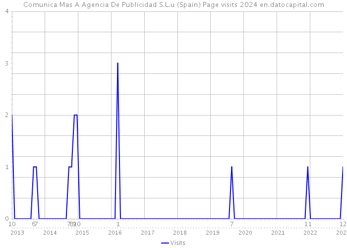 Comunica Mas A Agencia De Publicidad S.L.u (Spain) Page visits 2024 