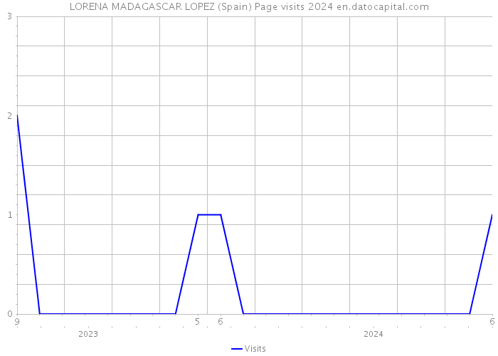 LORENA MADAGASCAR LOPEZ (Spain) Page visits 2024 