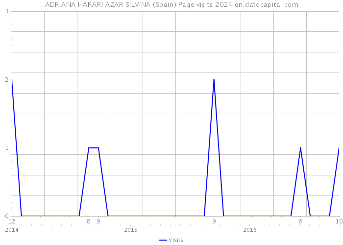 ADRIANA HARARI AZAR SILVINA (Spain) Page visits 2024 